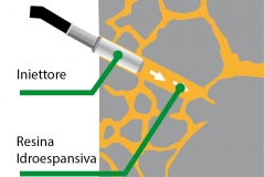 Iniezioni di materiali idrofili -  idrofobici