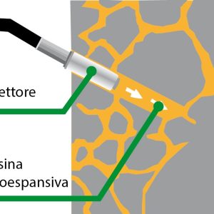 Sistema tunneling per infiltrazioni con resine idroespansive