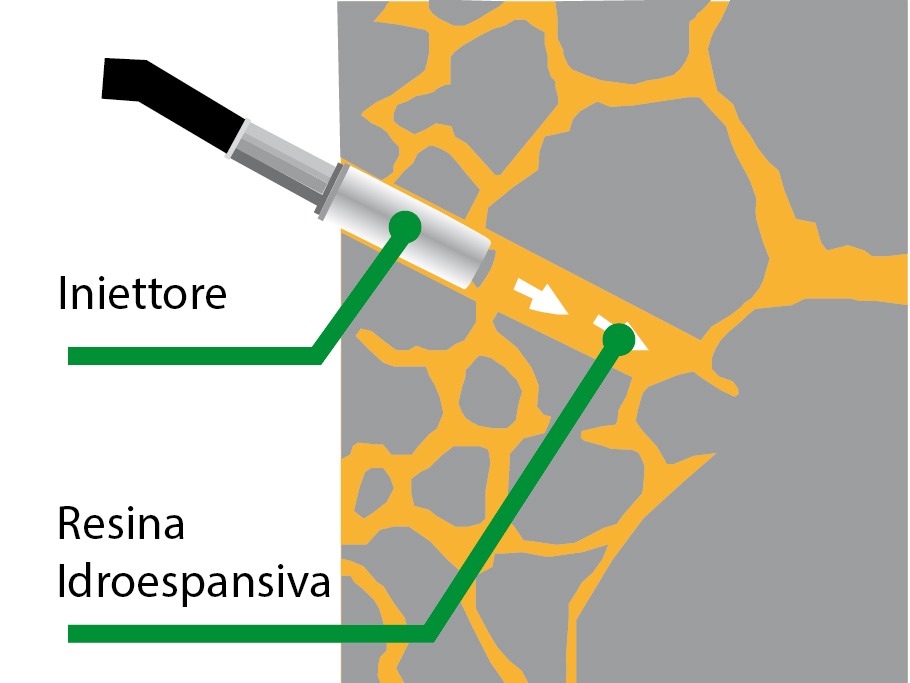 Sistema tunneling per infiltrazioni con resine idroespansive